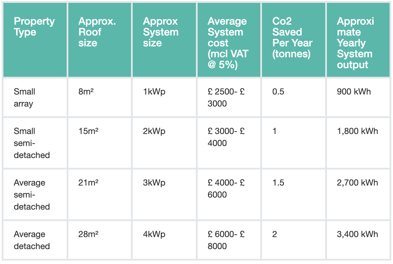 Are Solar Panels Suitable for my Property?